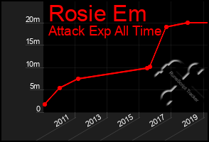 Total Graph of Rosie Em