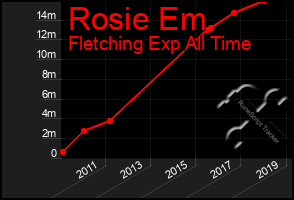 Total Graph of Rosie Em