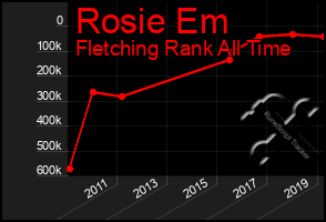 Total Graph of Rosie Em