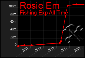 Total Graph of Rosie Em