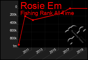 Total Graph of Rosie Em