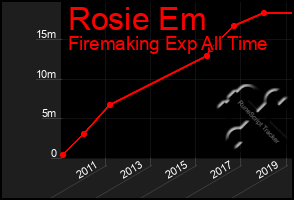 Total Graph of Rosie Em