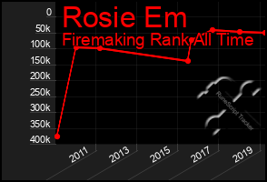 Total Graph of Rosie Em