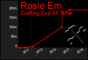 Total Graph of Rosie Em