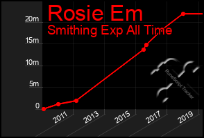 Total Graph of Rosie Em