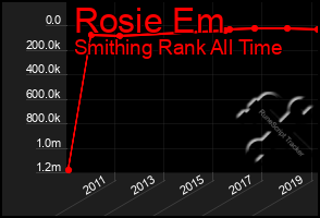 Total Graph of Rosie Em