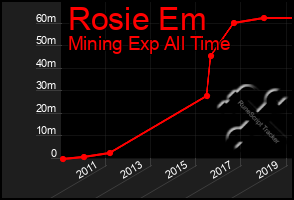 Total Graph of Rosie Em