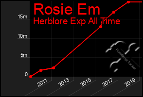 Total Graph of Rosie Em