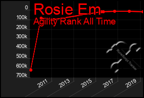 Total Graph of Rosie Em