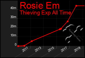 Total Graph of Rosie Em