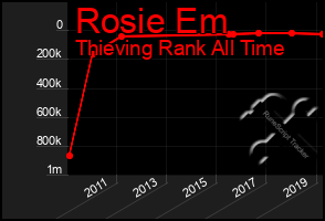 Total Graph of Rosie Em