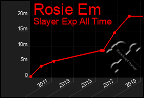 Total Graph of Rosie Em