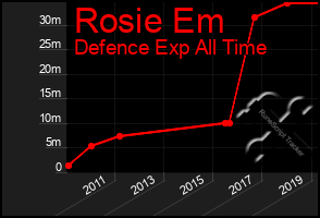 Total Graph of Rosie Em