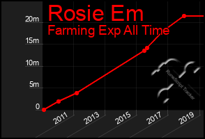 Total Graph of Rosie Em