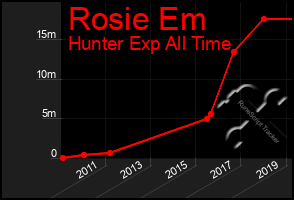 Total Graph of Rosie Em