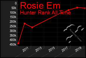 Total Graph of Rosie Em