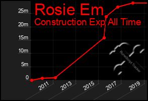 Total Graph of Rosie Em