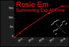 Total Graph of Rosie Em