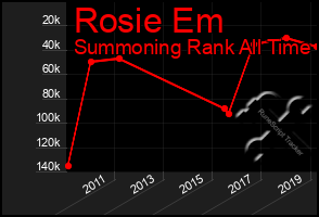 Total Graph of Rosie Em