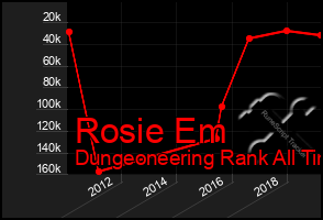 Total Graph of Rosie Em