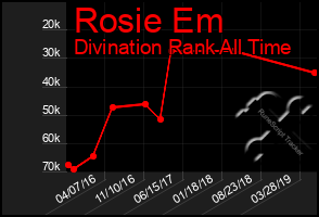 Total Graph of Rosie Em