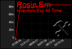 Total Graph of Rosie Em