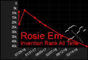 Total Graph of Rosie Em