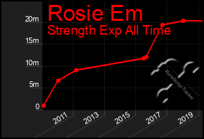 Total Graph of Rosie Em