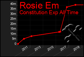 Total Graph of Rosie Em