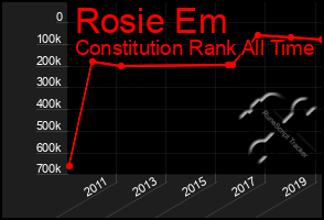 Total Graph of Rosie Em