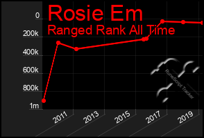 Total Graph of Rosie Em