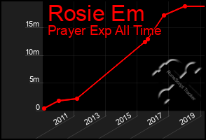 Total Graph of Rosie Em