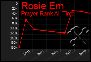 Total Graph of Rosie Em