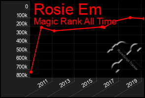 Total Graph of Rosie Em