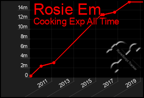 Total Graph of Rosie Em