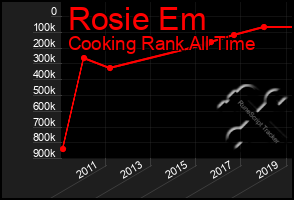 Total Graph of Rosie Em