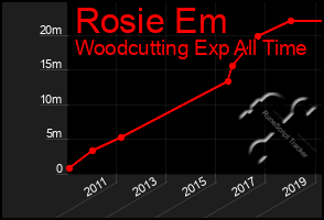 Total Graph of Rosie Em