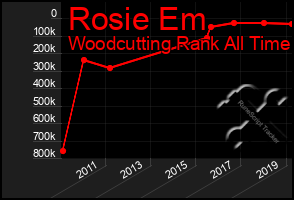 Total Graph of Rosie Em