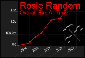 Total Graph of Rosie Random