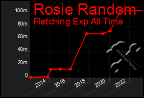 Total Graph of Rosie Random