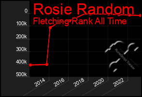 Total Graph of Rosie Random