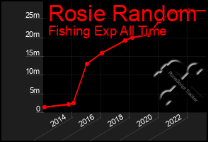 Total Graph of Rosie Random