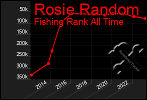 Total Graph of Rosie Random