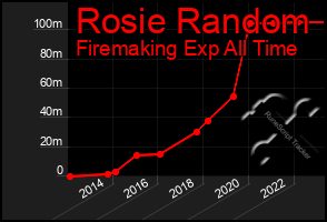 Total Graph of Rosie Random