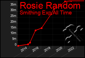 Total Graph of Rosie Random