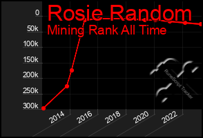 Total Graph of Rosie Random