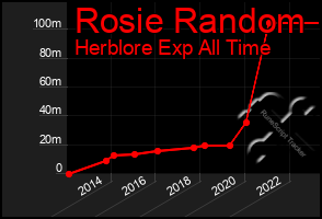 Total Graph of Rosie Random