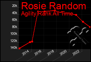 Total Graph of Rosie Random