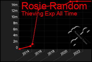 Total Graph of Rosie Random