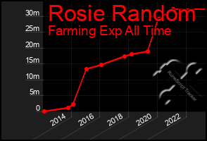 Total Graph of Rosie Random